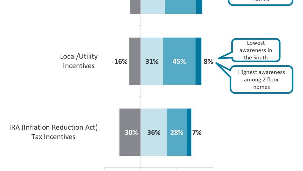 Few Homeowners are Aware of HVAC Incentives, Survey Shows