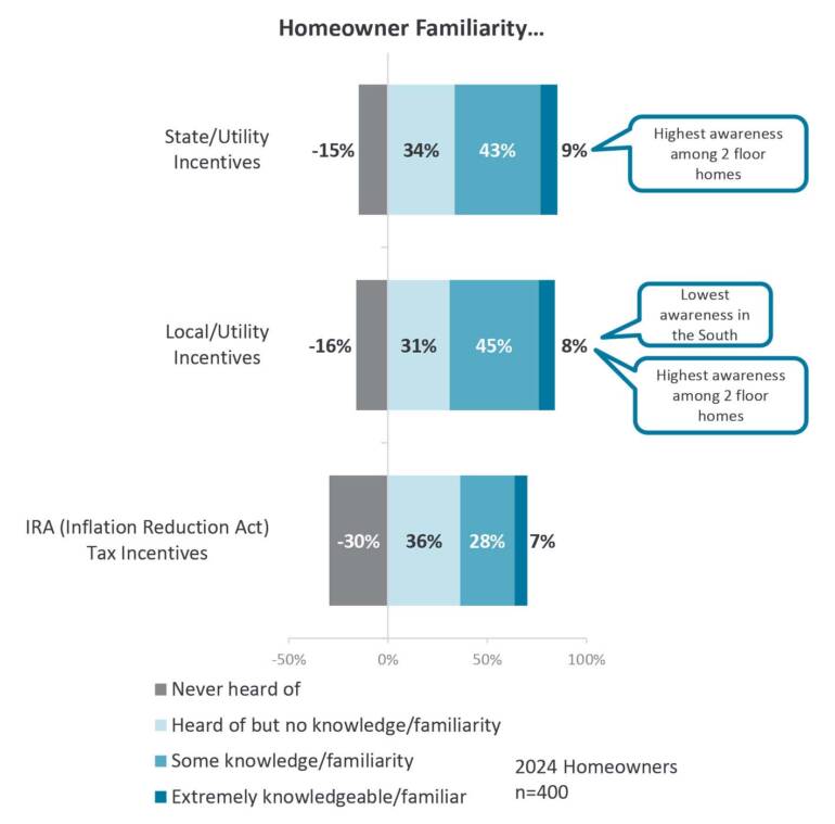 Few Homeowners are Aware of HVAC Incentives, Survey Shows