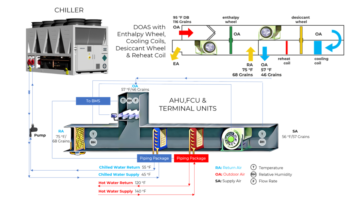 How to Decarbonize Chilled Water HVAC Systems