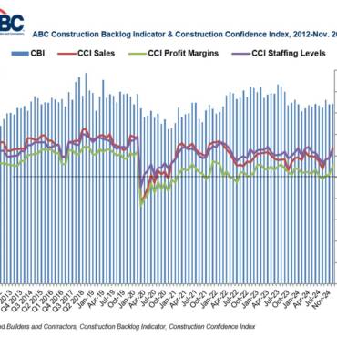 ABC’s Construction Backlog Indicator Holds Steady in November, Contractor Confidence Surges