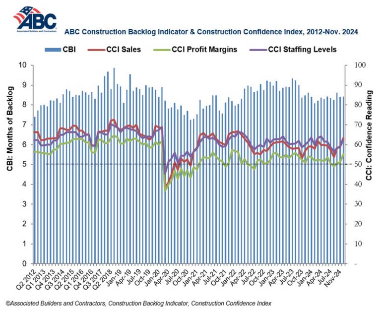 ABC’s Construction Backlog Indicator Holds Steady in November, Contractor Confidence Surges