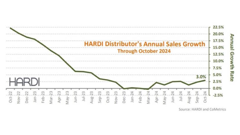 HARDI Reports Double-Digit October Sales Increase