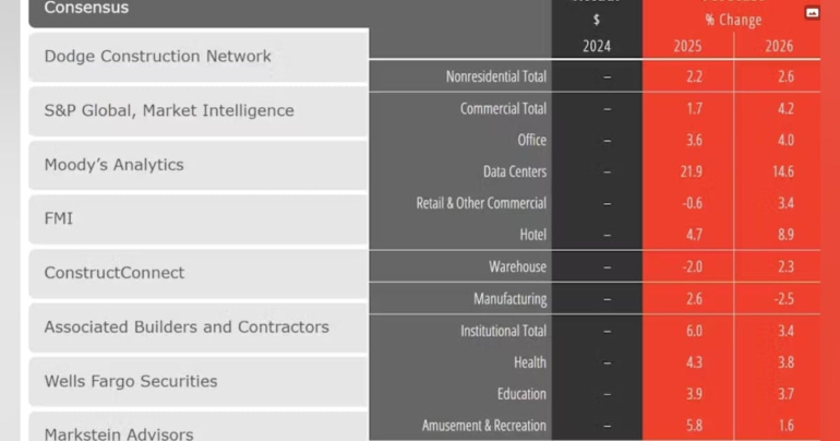 AIA Consensus Forecast Predicts Slower Growth