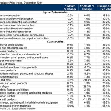 ABC: Construction Materials Prices Inch Down 0.2% in December, Up 0.9% Year Over Year