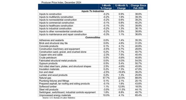 ABC: Construction Materials Prices Inch Down 0.2% in December, Up 0.9% Year Over Year