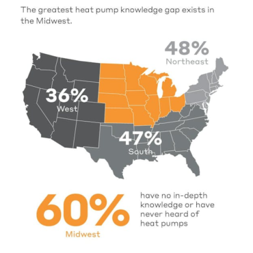 Survey: 9 Out of 10 Homeowners Who Owned Heat Pumps Would Recommend Heat Pump Technology to Others