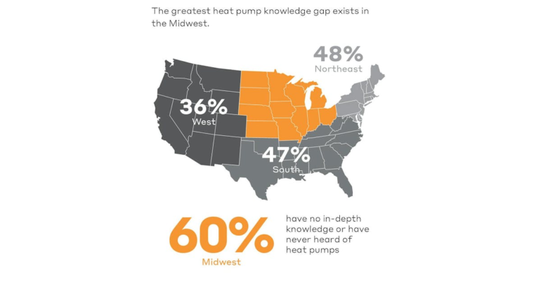 Survey: 9 Out of 10 Homeowners Who Owned Heat Pumps Would Recommend Heat Pump Technology to Others