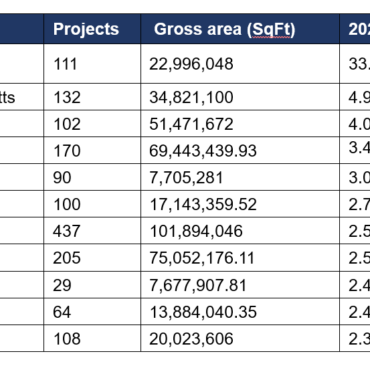 U.S. Green Building Council Announces Top 10 U.S. States for Green Building in 2024