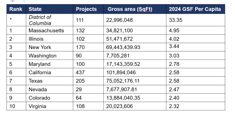 U.S. Green Building Council Announces Top 10 U.S. States for Green Building in 2024