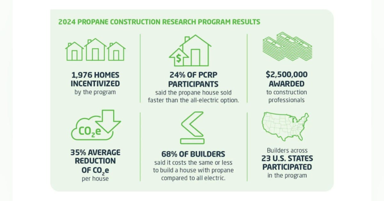 PERC Research Program Reports Propane Can Reduce a Home’s CO2 Output by 35%