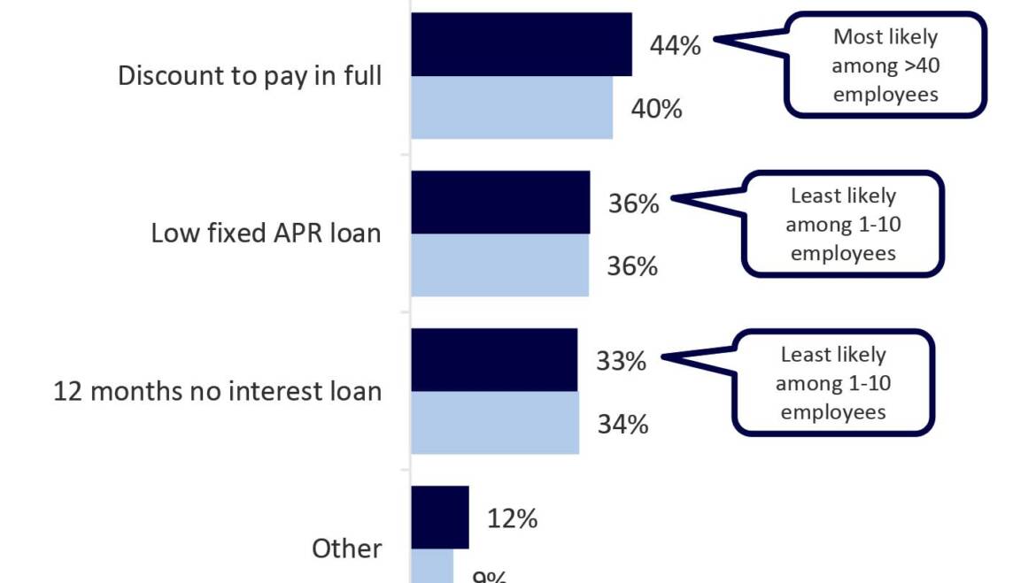 Study: Two-thirds of Homeowners Want To Be Offered Payment Terms