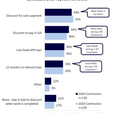 Study: Two-thirds of Homeowners Want To Be Offered Payment Terms