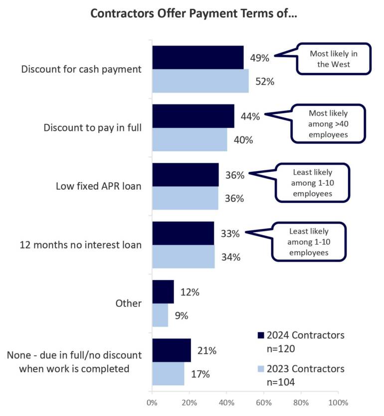 Study: Two-thirds of Homeowners Want To Be Offered Payment Terms