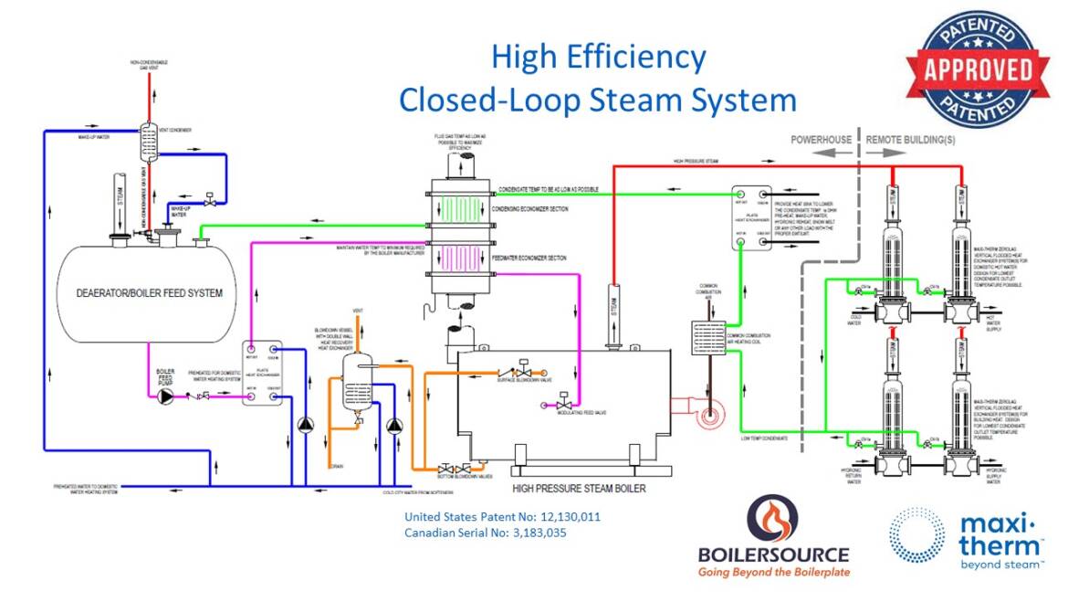 High Efficiency Closed Loop Steam System Achieves an Overall Boiler Efficiency of 95+%