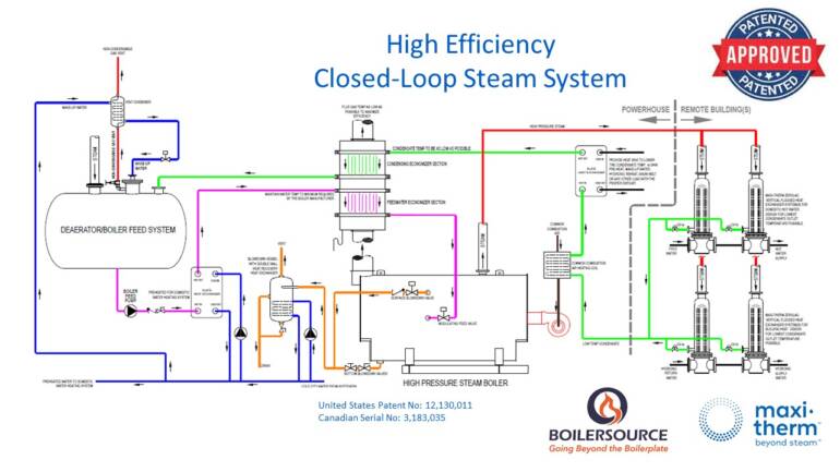 High Efficiency Closed Loop Steam System Achieves an Overall Boiler Efficiency of 95+%