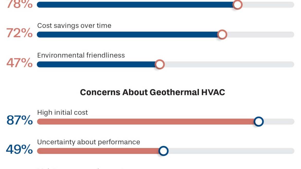 Homeowners’ Geothermal Expectations & Issues