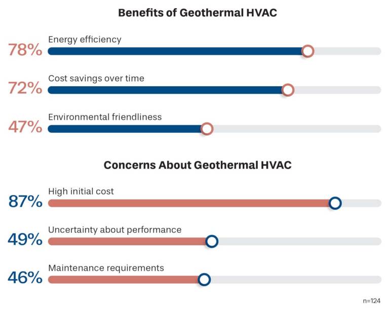 Homeowners’ Geothermal Expectations & Issues