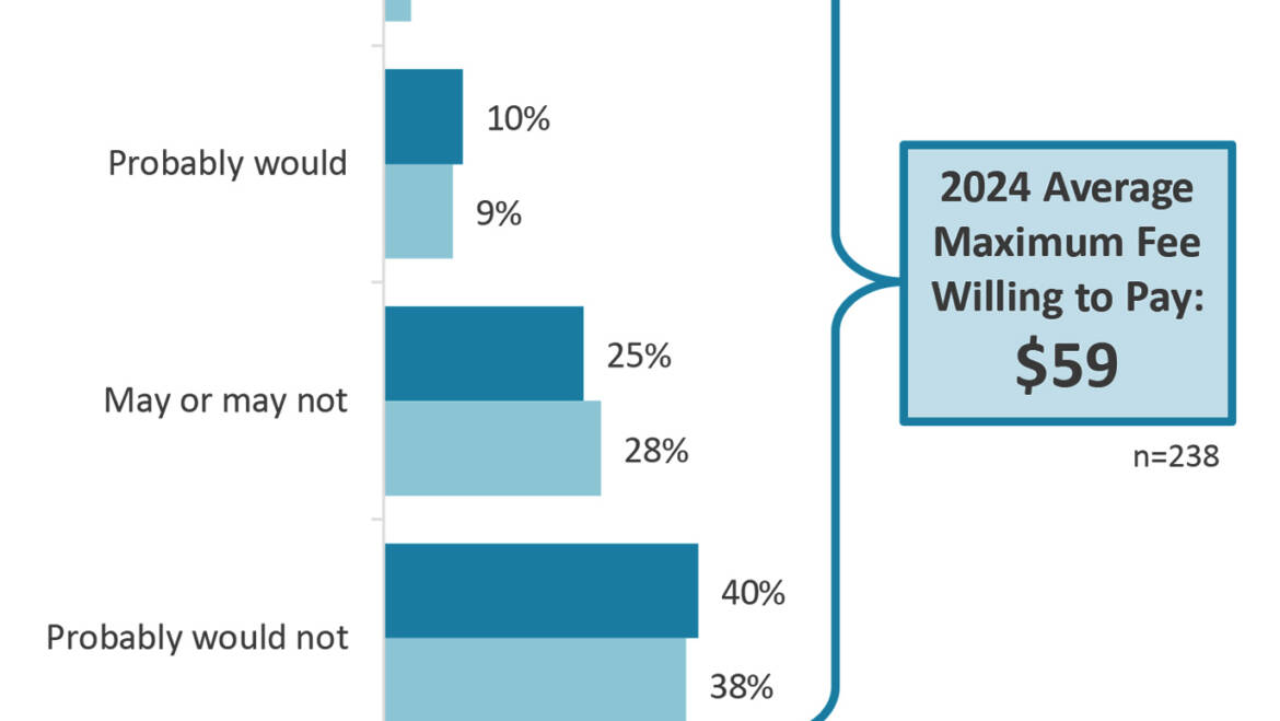 To Fee or Not to Fee: New Study Reveals Pushback on Visit Fees