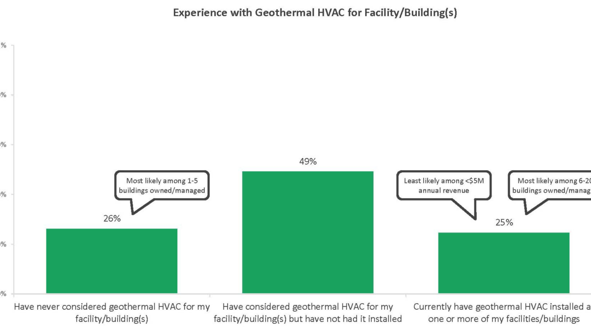 Survey Shows 1 in 4 Commercial Buildings Using Geothermal