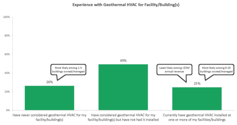 Survey Shows 1 in 4 Commercial Buildings Using Geothermal