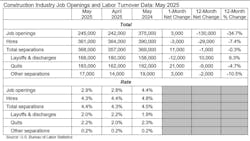 Construction Hiring Remains Sluggish in May