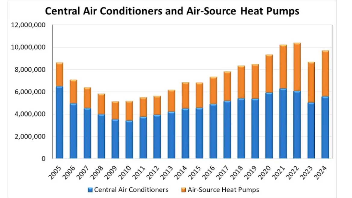 Heat Pumps Surge Ahead: What HVAC Contractors Need to Know Now