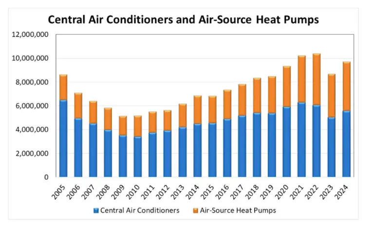 Heat Pumps Surge Ahead: What HVAC Contractors Need to Know Now