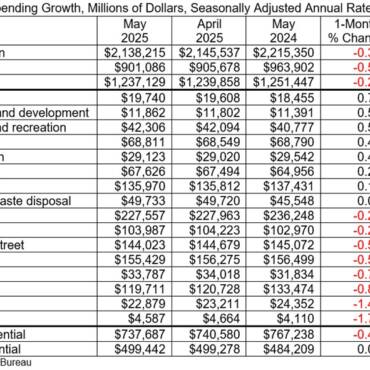 Nonresidential Construction Spending Down 0.2% in May, Says ABC