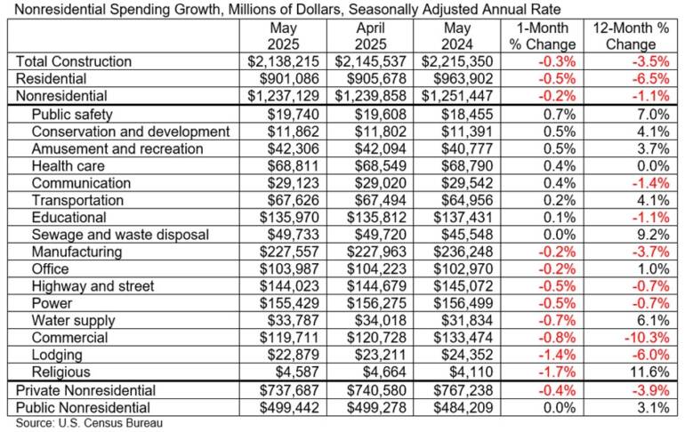 Nonresidential Construction Spending Down 0.2% in May, Says ABC