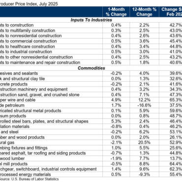 ABC: Construction Materials Prices Jump 0.4% in July