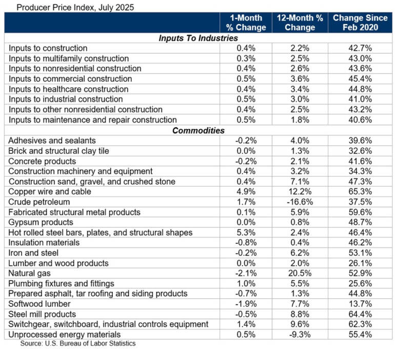 ABC: Construction Materials Prices Jump 0.4% in July