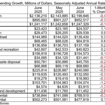 ABC: Nonresidential Construction Spending Contracts in 6 of Past 7 Months