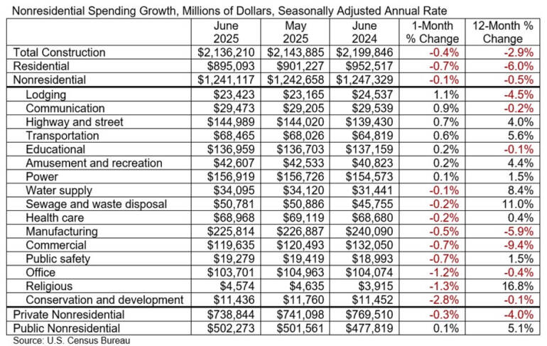 ABC: Nonresidential Construction Spending Contracts in 6 of Past 7 Months