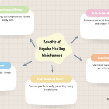 Best heating services in Pendleton IN: #1 Premium