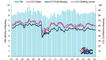 ABC Contractor Backlog, Confidence Slip in October