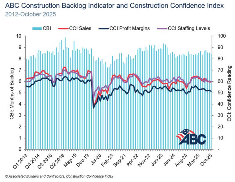 ABC Contractor Backlog, Confidence Slip in October
