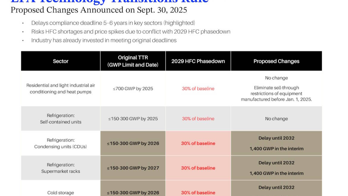 Progress Postponed: Understanding EPA’s Proposed Changes to Refrigerant Rule