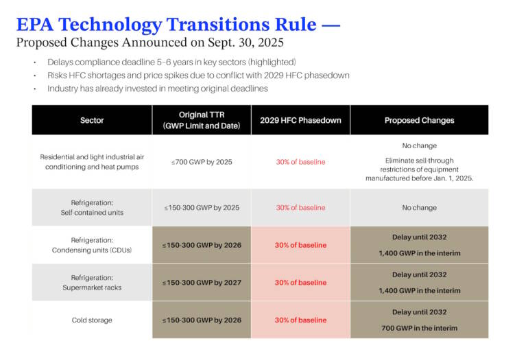 Progress Postponed: Understanding EPA’s Proposed Changes to Refrigerant Rule