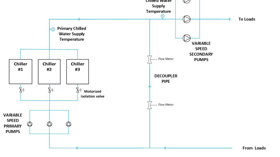 Unstable Transitions in HVAC Operations: Chiller Rotation Part I