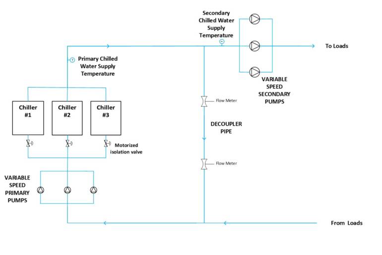 Unstable Transitions in HVAC Operations: Chiller Rotation Part I