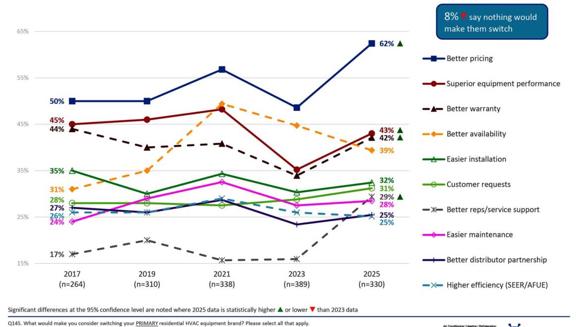 Surveys Reveal Slipping Loyalty Toward OEM Brands, Suppliers