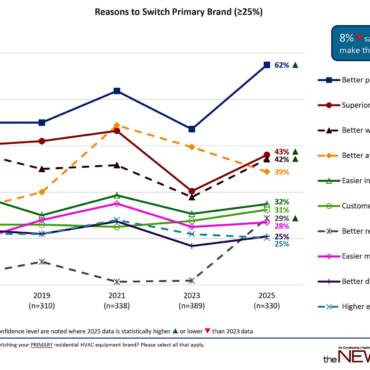 Surveys Reveal Slipping Loyalty Toward OEM Brands, Suppliers