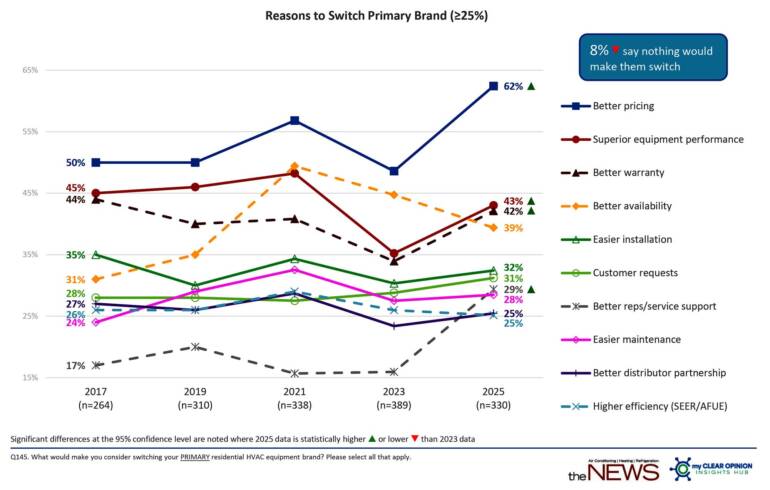 Surveys Reveal Slipping Loyalty Toward OEM Brands, Suppliers