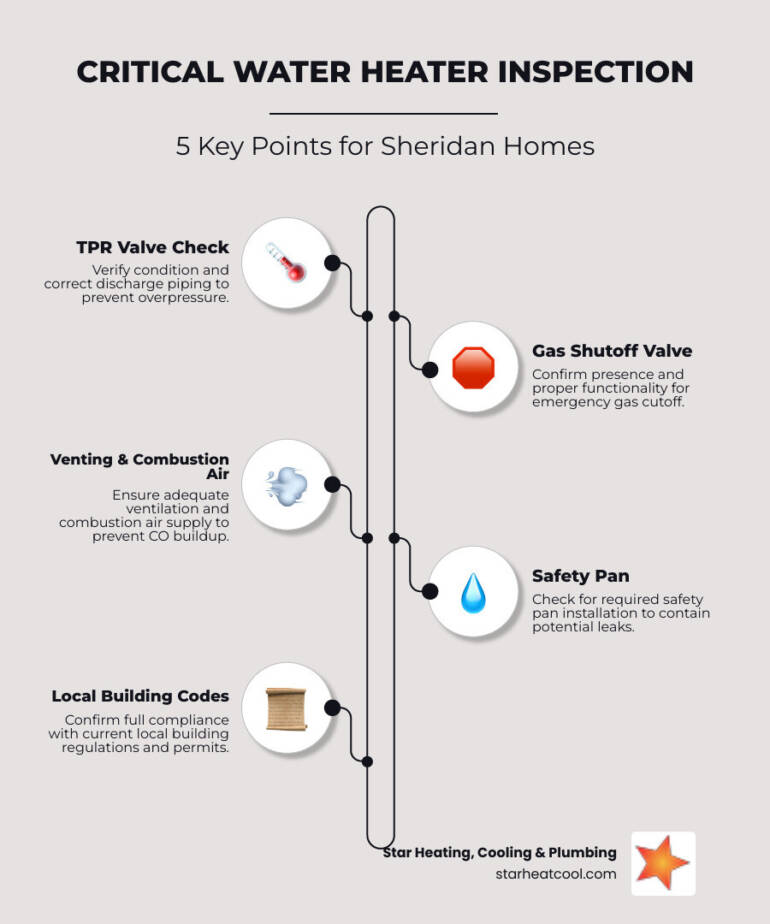 Water heater inspection in sheridan in: 5 Critical Rules