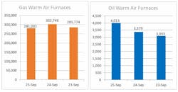 HVAC Market Slowdown: Combined AC and Heat Pump Shipments Fall 14% YTD in 2025