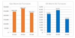 U.S. HVAC Equipment Shipments Drop Sharply in October 2025
