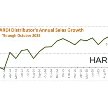 HARDI Members Report October Sales Dip