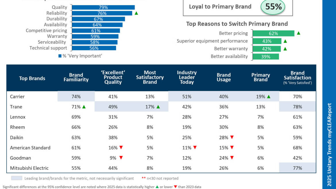 HVAC Purchasing Decision Drivers | ACHR News