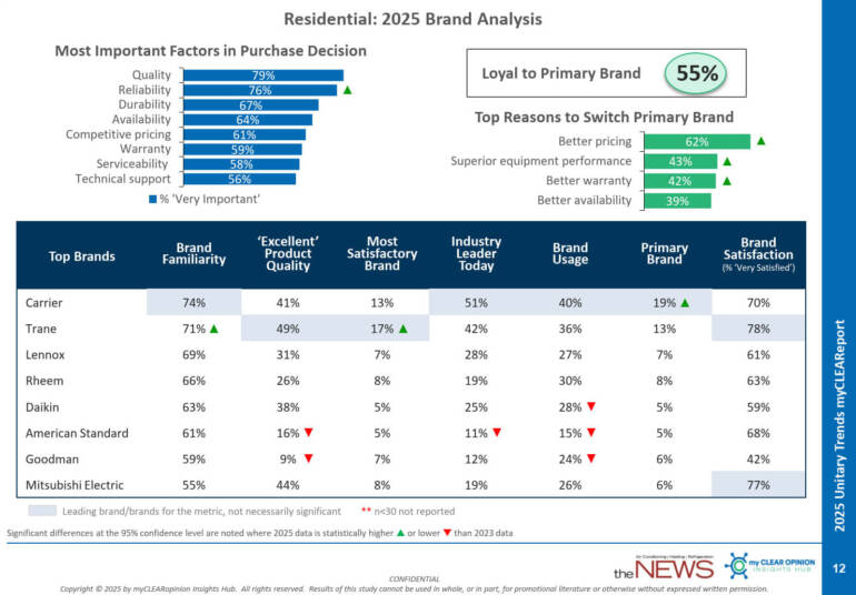 HVAC Purchasing Decision Drivers | ACHR News