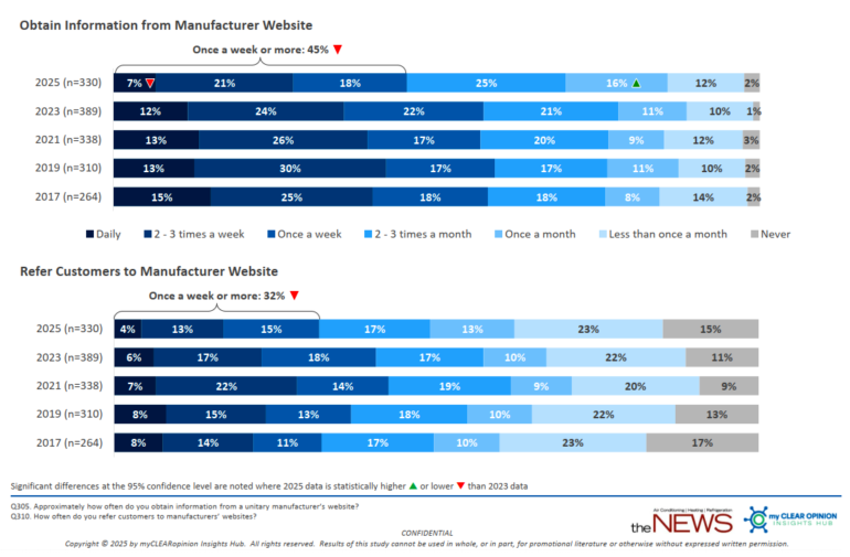 Where Contractors Really Get Their Product Info